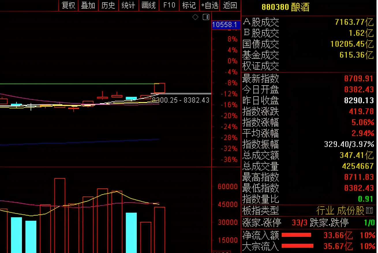 大盘涨白酒板块为什么反而跌,清明节后白酒还会上涨吗