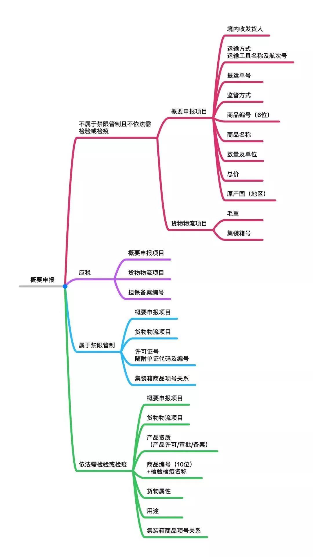 两步申报,进口货物两步申报流程