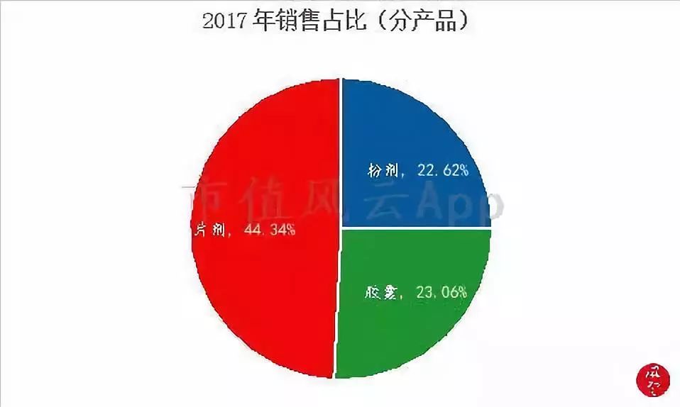 老乡，保健品了解一下：“看上去很美”的A股保健品龙头汤臣倍健
