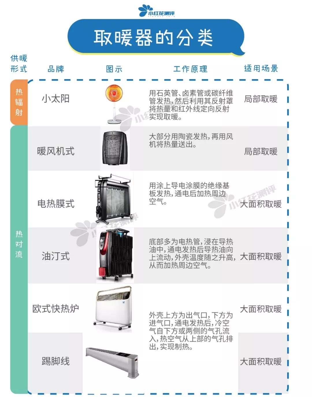 2022家用取暖器大测评,口碑好实用取暖器