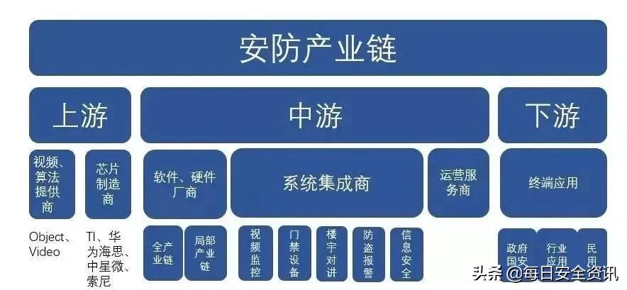 5G加持下智能安防崭露头角，运营商市场份额被“抢”？​