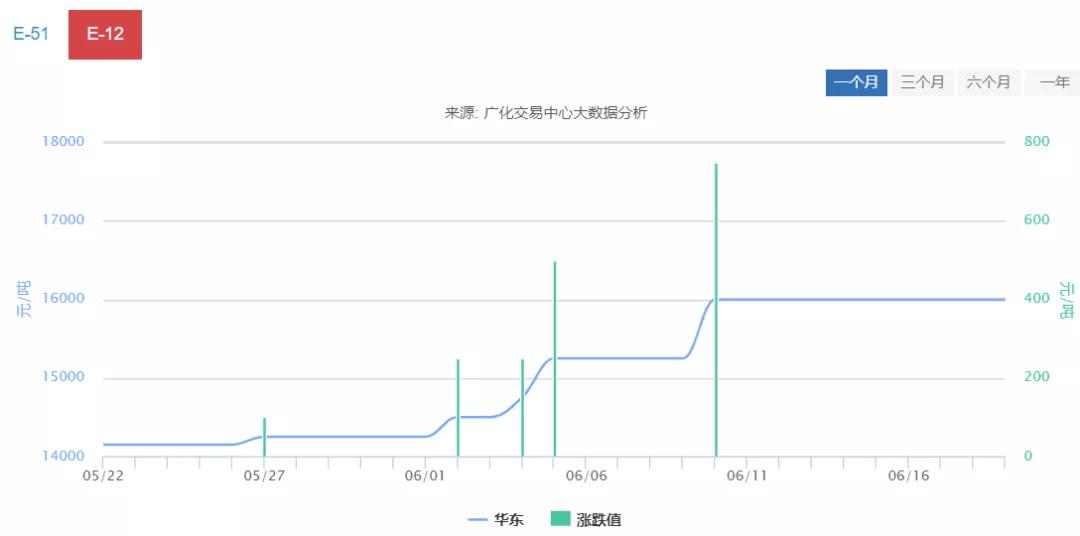 涂料常用原料价格走势,涂料材料报价清单表