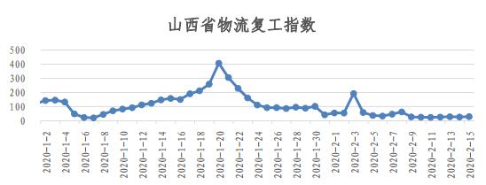 物流人都上班了？看易流与西安交大的全国物流复工指数