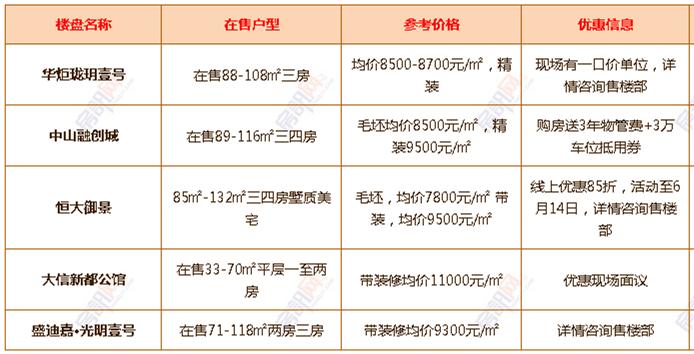 年中大促！6月中山超100个楼盘有优惠！（附24个镇区新房价格）