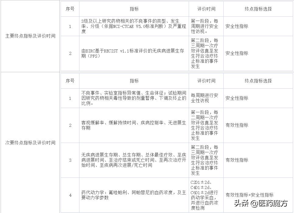 恒瑞阿帕替尼新适应症,恒瑞阿帕替尼