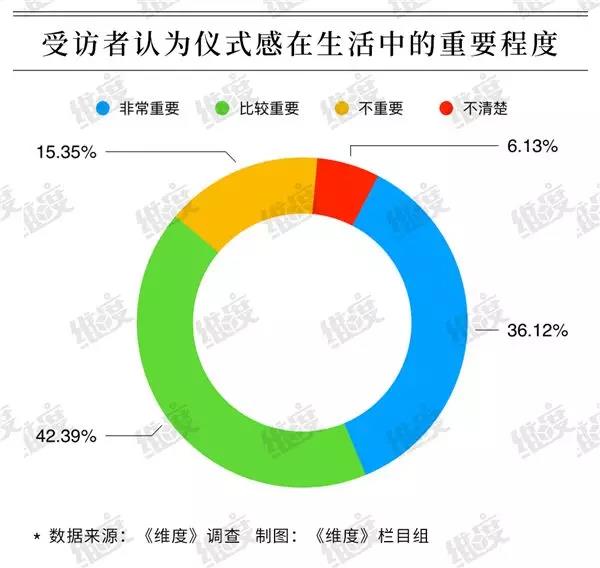 “5.20”来袭：是有多重要，超6成人乐意为“仪式感”买单！