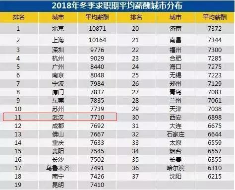 武汉最土豪的10家公司曝光,湖北武汉十大薪酬最高企业排名