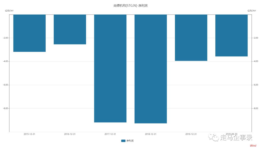 尚德机构毛利率比肩茅台却连亏6年央视多次点名却屡教不改