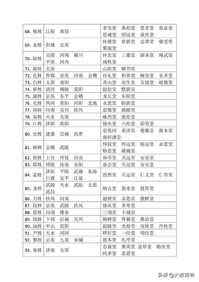 每个姓氏都是一样的的堂号吗,知道你的姓氏繁体有多好看吗