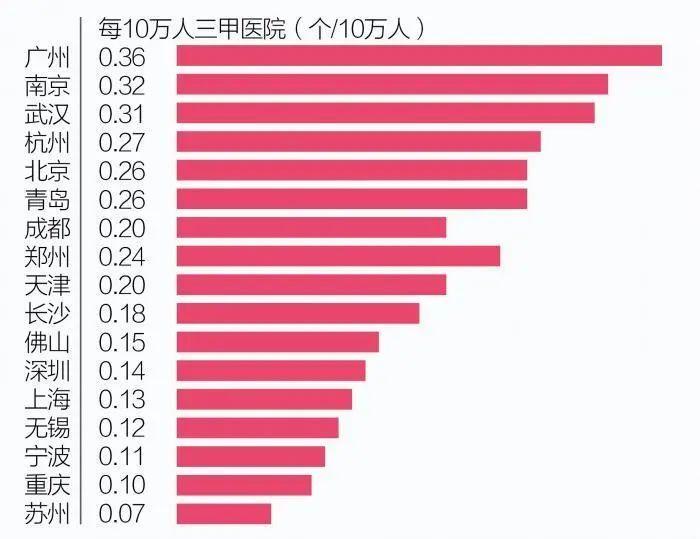 华南最强医院排名,广州医疗在全球是什么水平