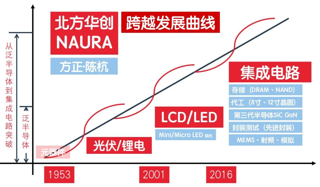 北方华创深度解析,北方华创研发投入