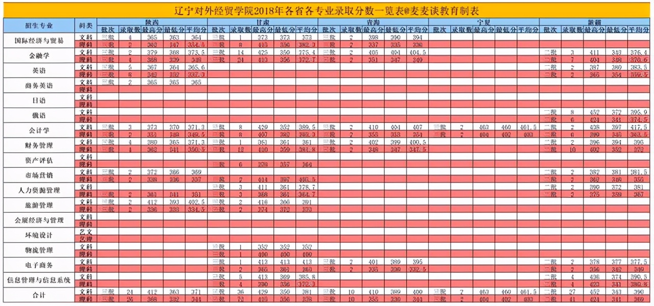 辽宁对外经贸学院2018招生简章,辽宁对外经贸学院2021年录取分数