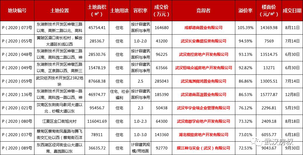 武汉楼市变局硚口篇,武汉土地市场分析