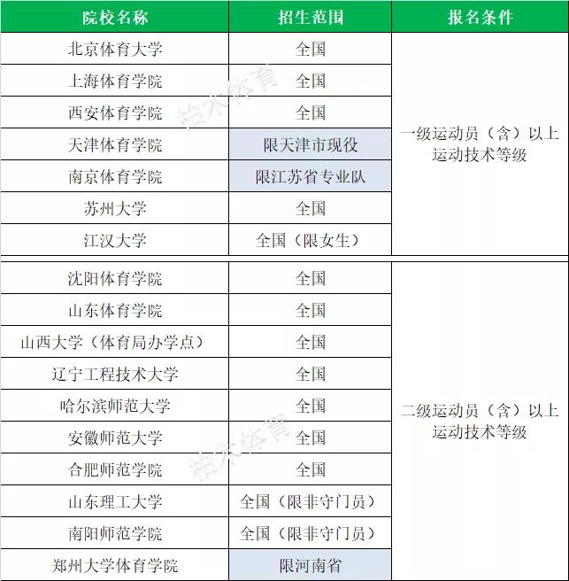 全国体育单招院校最新排名,衡阳师范学院2020体育单招拟录取