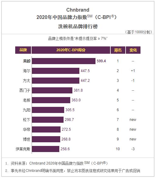 2020年C-BPI十大品牌榜：抽油烟机、燃气灶、热水器等榜单一览
