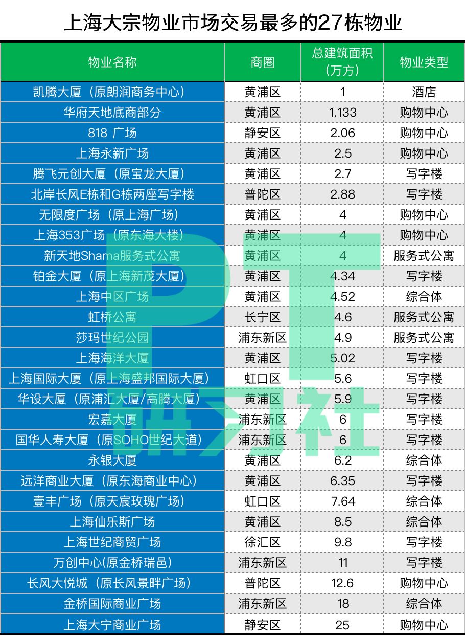 地产基金退出的秘密:卖一栋楼赚10亿,300亿外资疯狂抄底上海