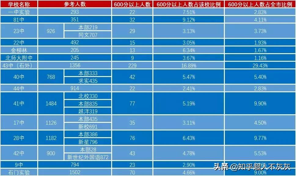 2023石家庄初中名校排名,石家庄最差的十所公办初中