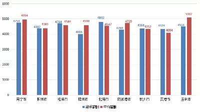 在南宁月薪3500能过吗,在南宁月薪2万是什么水平