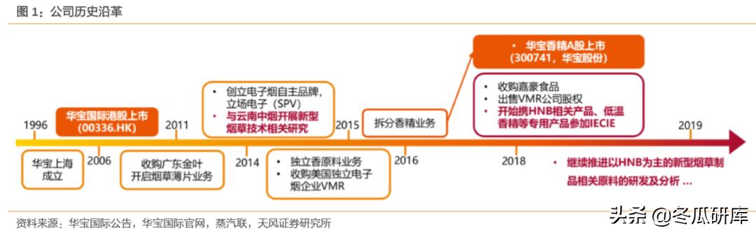 00336华宝国际,华宝香精香料产品前景