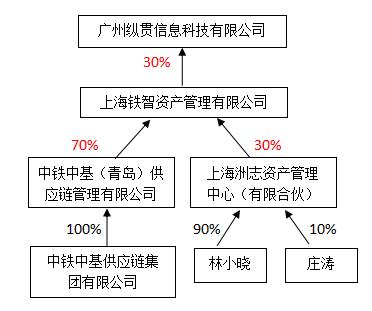 中铁中基供应链诈骗案始末,中铁中基诈骗