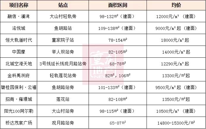 重庆轨道沿线哪些房值得买,重庆轻轨环线最值得买的新楼盘