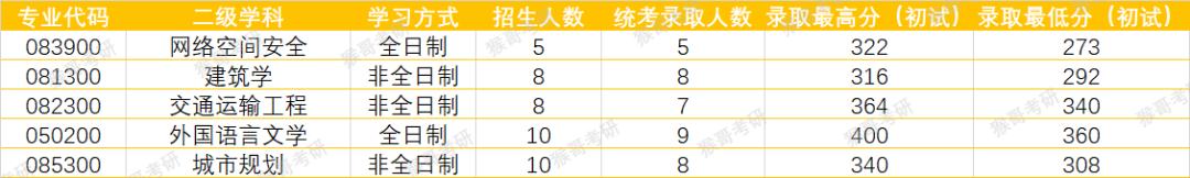 北京工业大学考研哪个专业最好考,北京工业大学土木考研难度