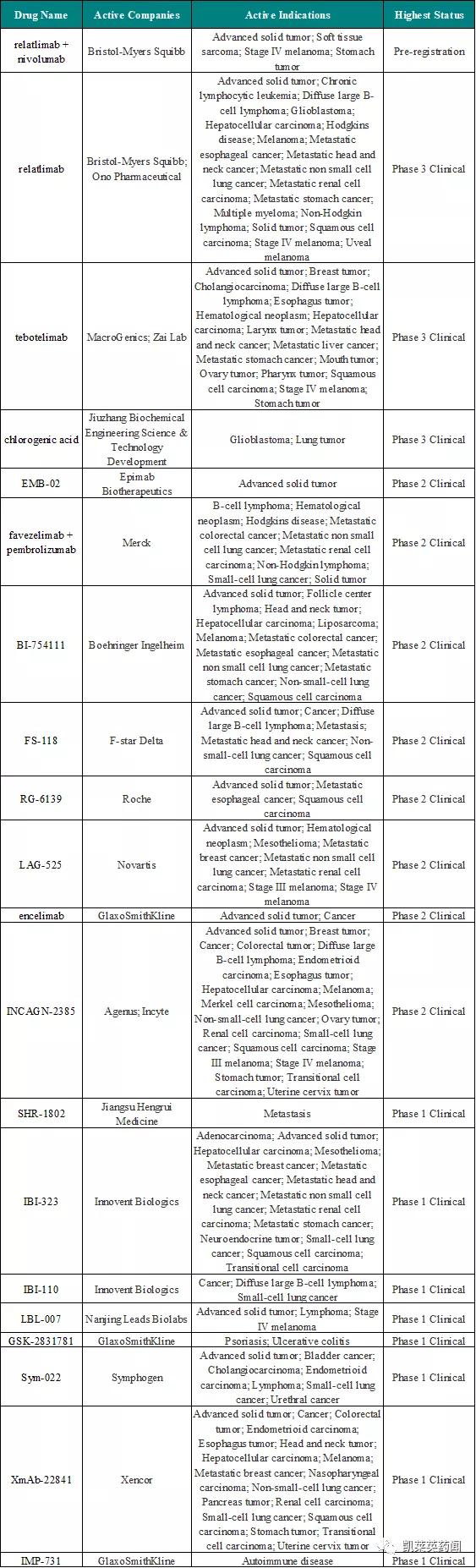 聚焦药靶：LAG-3，肿瘤免疫治疗的又一场豪赌