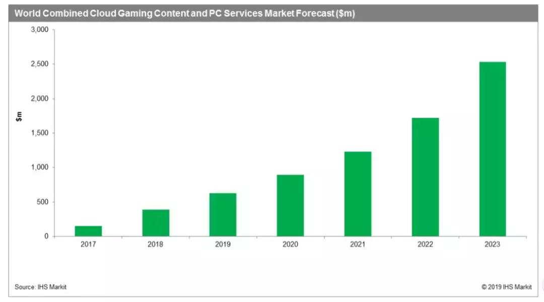 云游戏未来的市场,云游戏当前现状