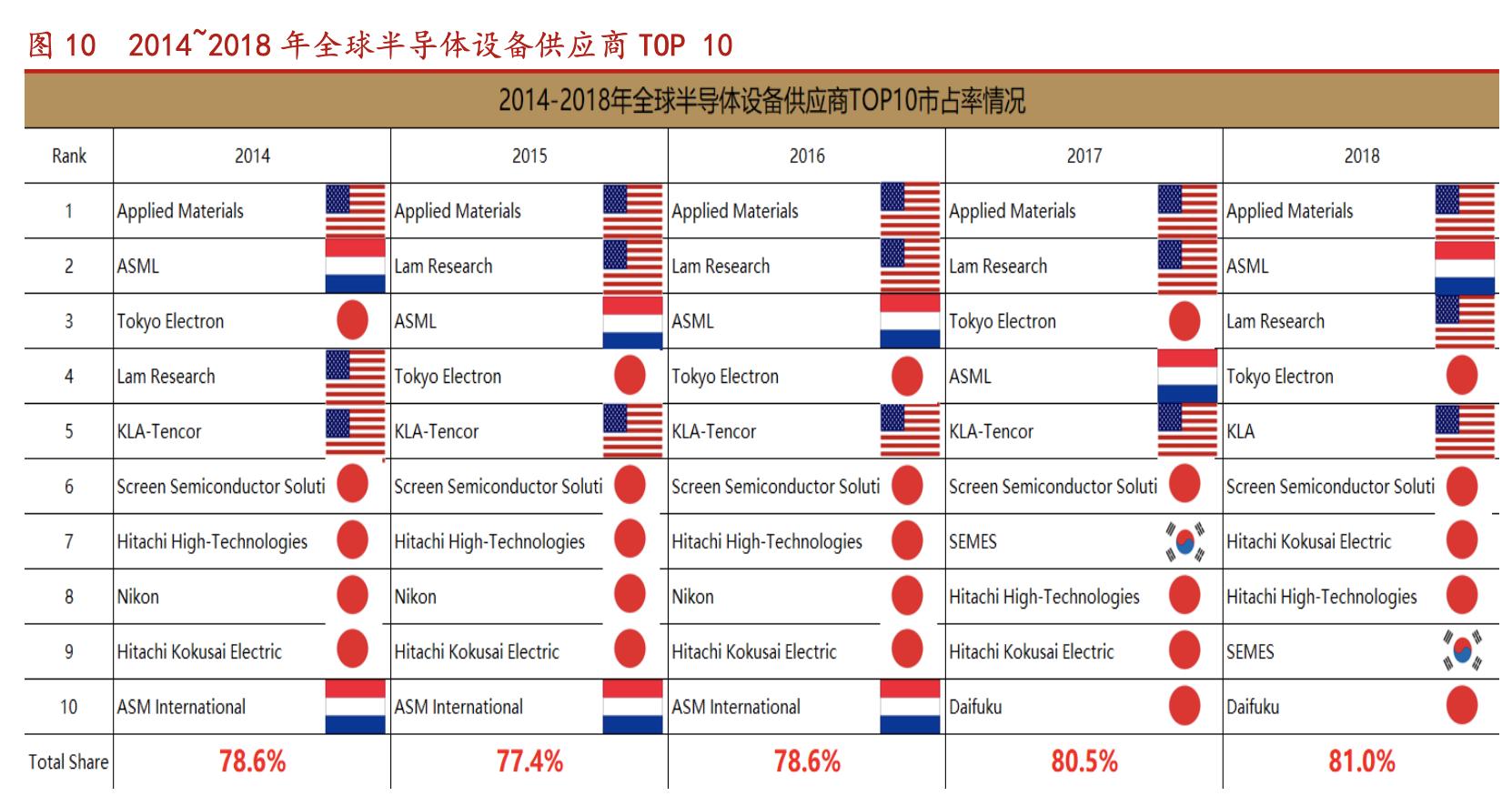 北方华创国产化率,北方华创未来核心技术