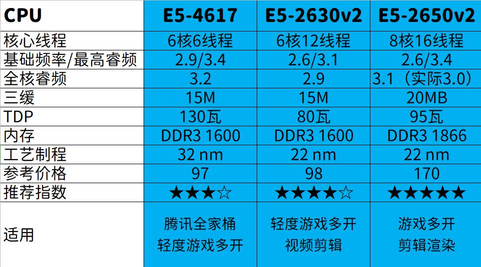 价格暴跌！400元内X79平台14款真香神U