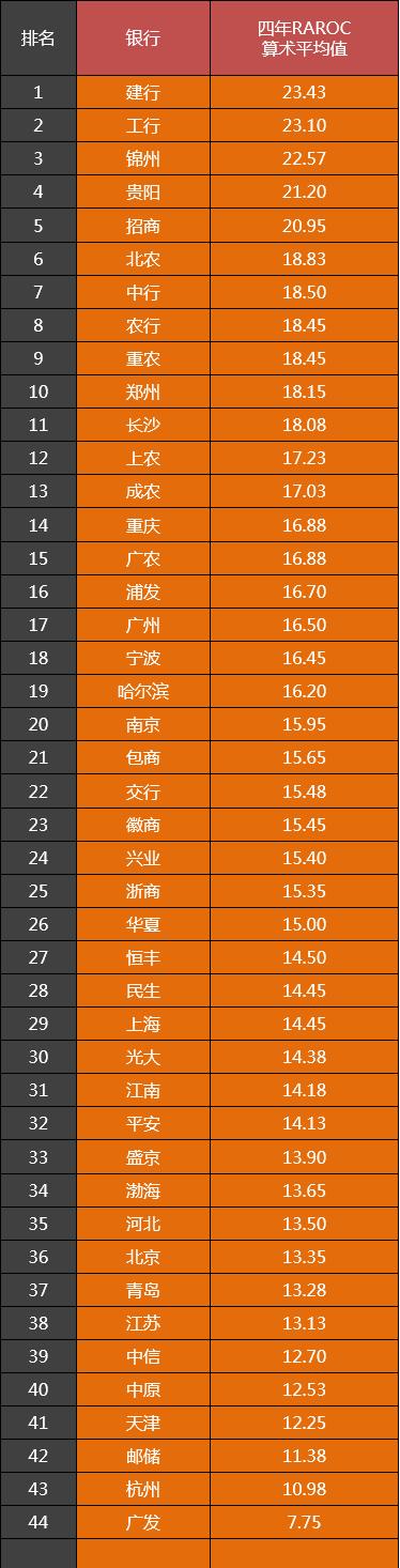 中国40家银行过去四年RAROC数据：建行、工行、招商都很稳很强