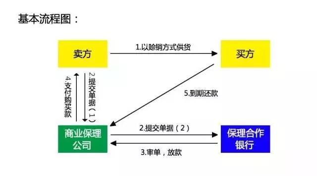 应收账款保理业务流程,供应链保理业务流程