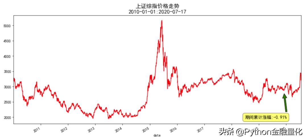 backtrader量化交易回测,量化交易中的数据回测