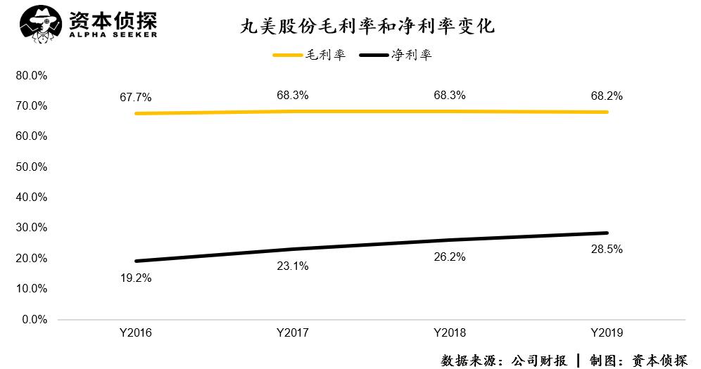 丸美业绩解读,丸美业绩下滑