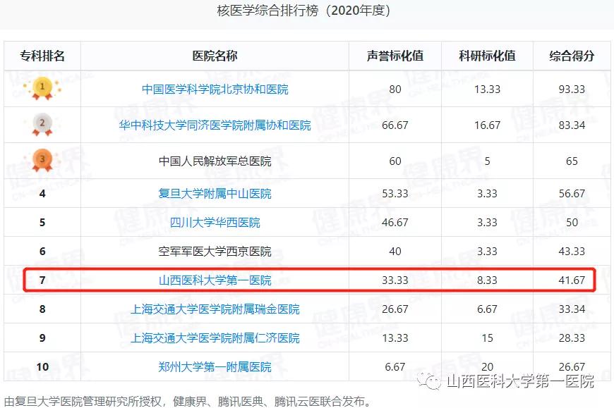 山西医科大学第一医院核医学科连续六年荣获复旦版医院专科排行榜全国十强