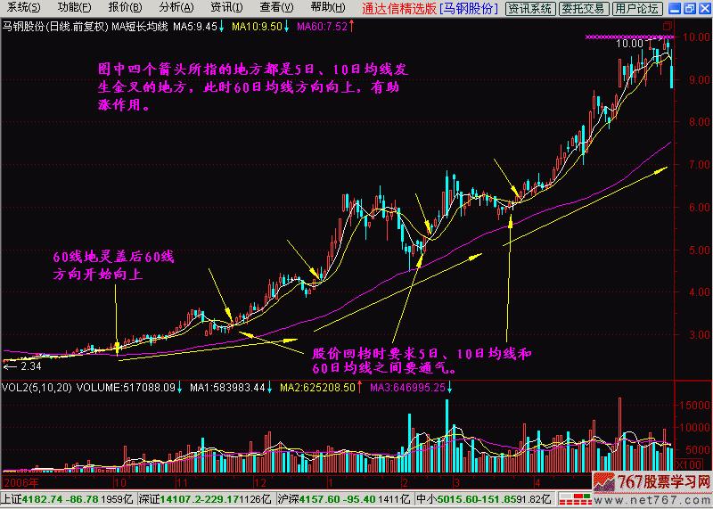 K线基础入门版,短长结合的均线系统