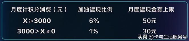 加油返现哪张信用卡最好,平安车主卡88折加油怎么返现