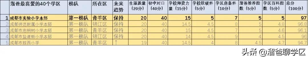 成都最适合买的小学学区房,成都实验小学对应楼盘