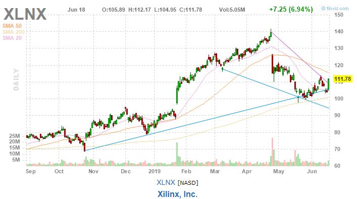 美股复盘20190619芯片和钢铁板块大涨