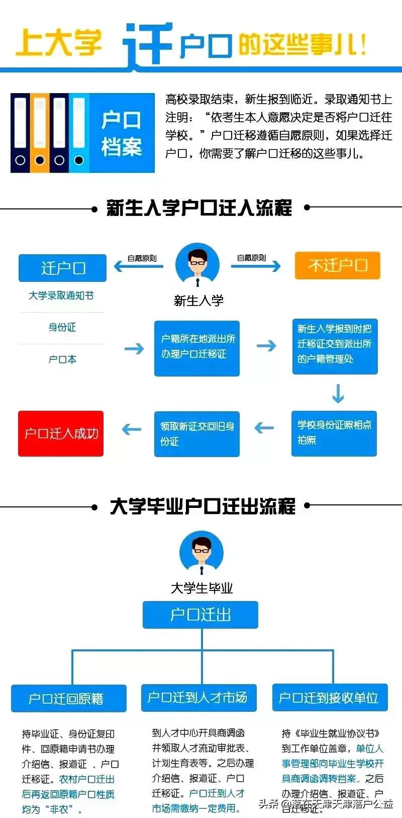 准大学生上大学到底要不要转户口,异地高考上大学后可以改户口吗