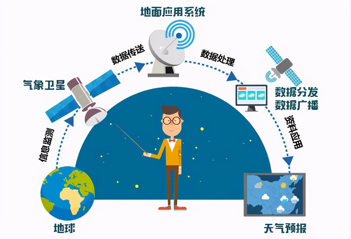 风云三号卫星最新参数,风云四号发射