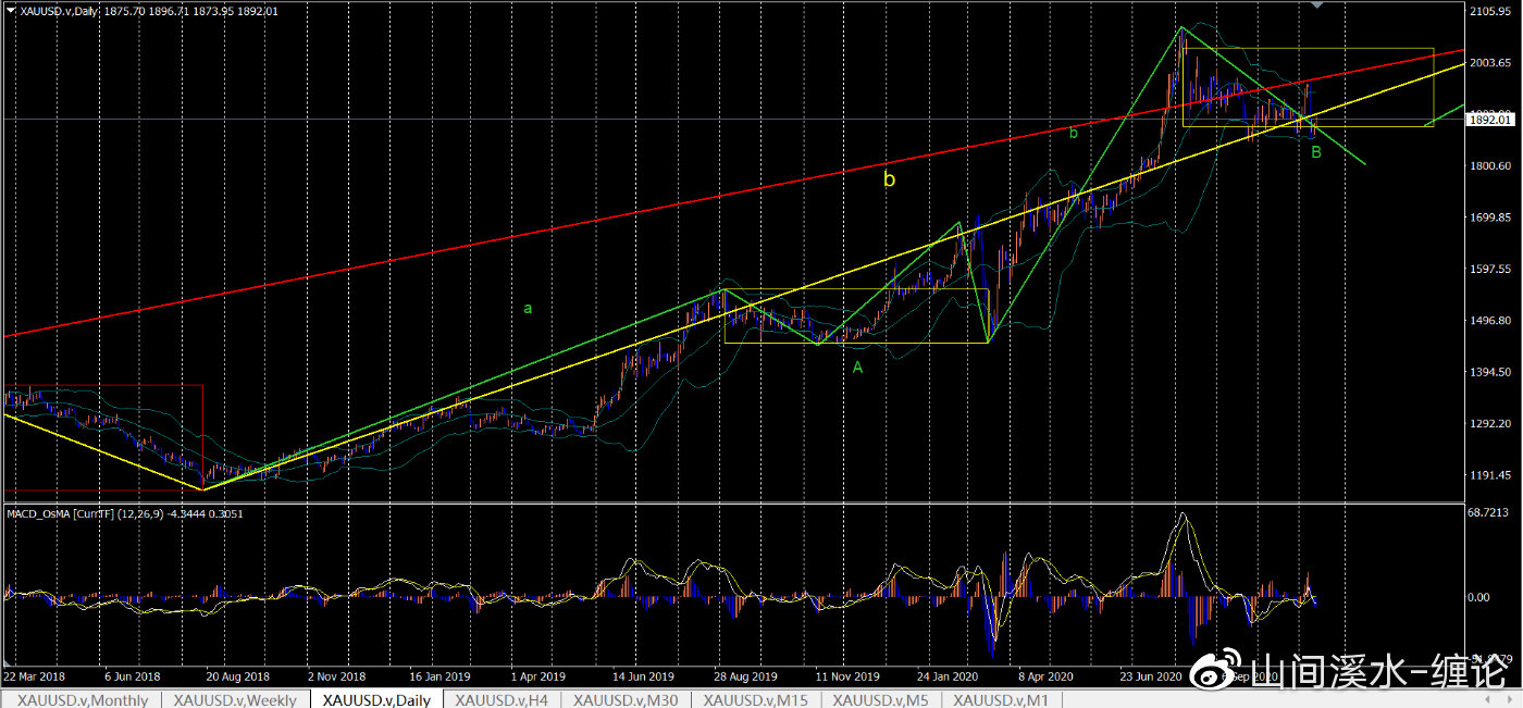 黄金外汇缠论解析,期货黄金的回调技巧