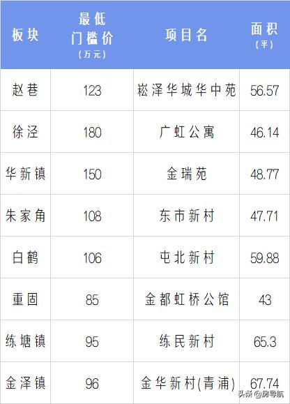 2005上海各区房价一览表,上海5年房价历年曲线图