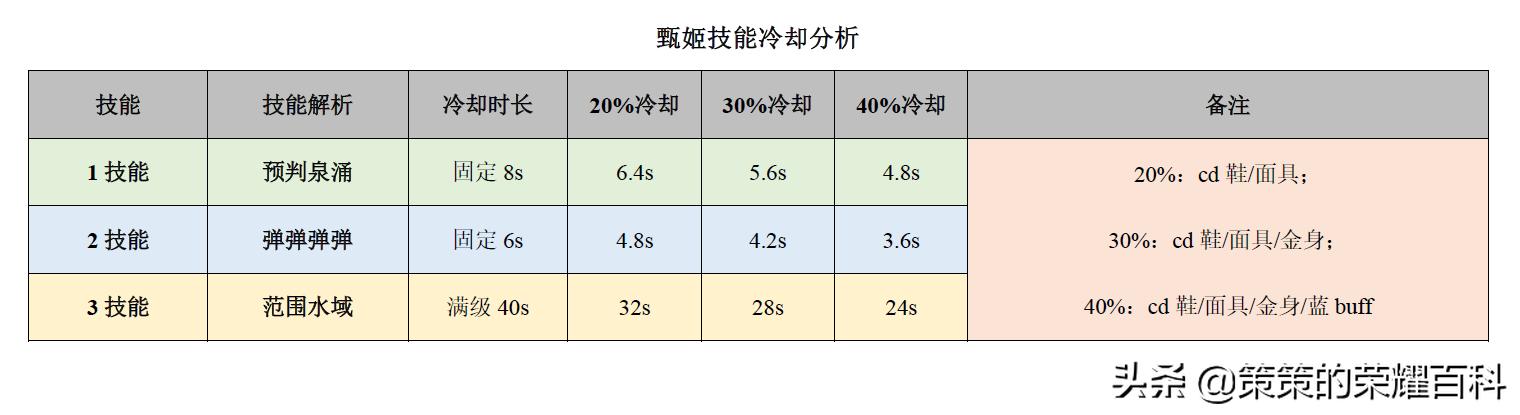 王者荣耀甄姬五杀集锦,王者荣耀国服第一甄姬