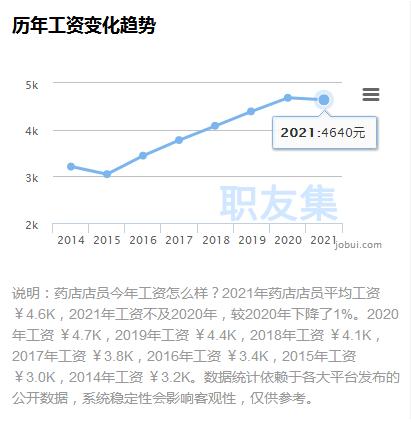 药店高管工资公布，最高超249万