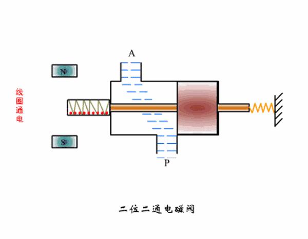 电磁阀构造和工作原理的区别,电磁阀工作原理一位两通