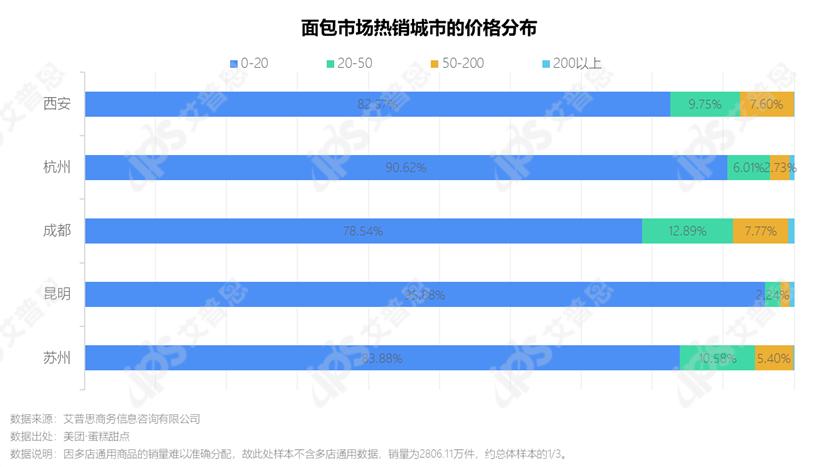 2022年烘焙食品前景,洞察市场趋势案例