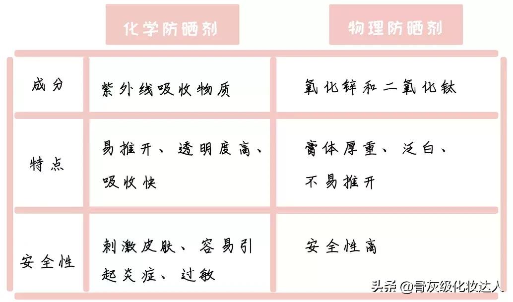 2022网红爆款防晒,网红防晒正品