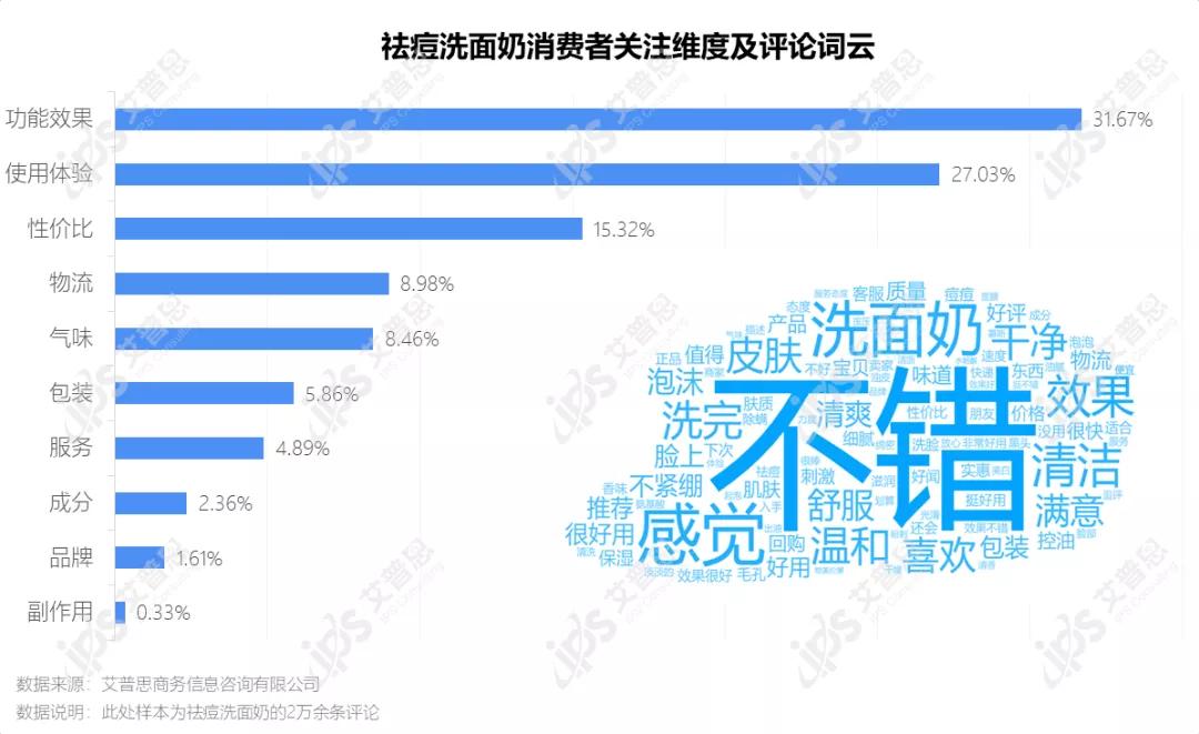 洞察｜艾普思咨询：疫后祛痘市场消费洞察及舆情分析报告