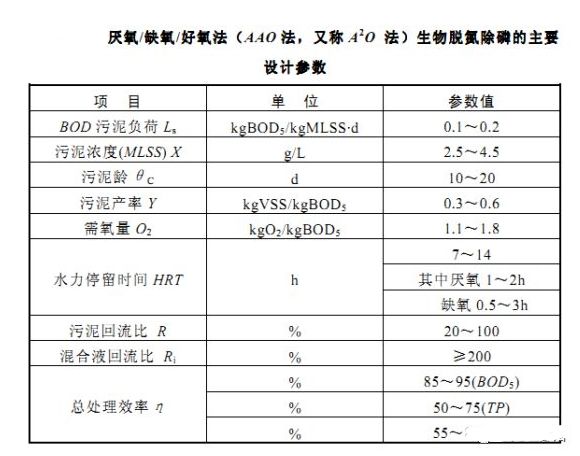 a2o工艺常见问题及解决办法,a2o工艺除氮原理
